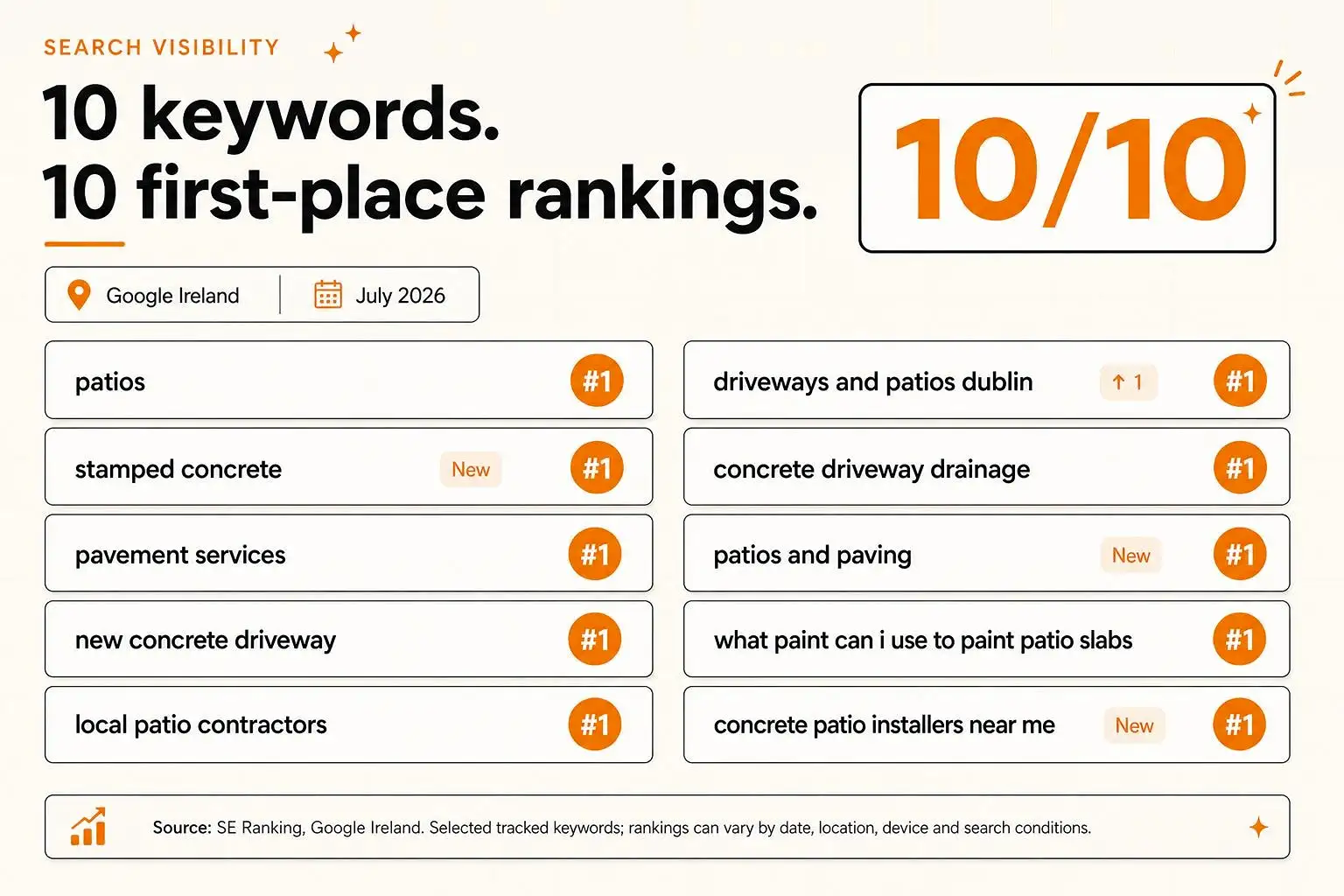 SE Ranking report showing Google Ireland keyword positions for Driveways and Patios Dublin in July 2026